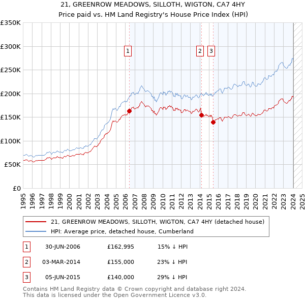 21, GREENROW MEADOWS, SILLOTH, WIGTON, CA7 4HY: Price paid vs HM Land Registry's House Price Index
