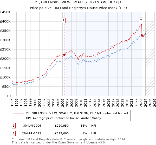 21, GREENSIDE VIEW, SMALLEY, ILKESTON, DE7 6JT: Price paid vs HM Land Registry's House Price Index