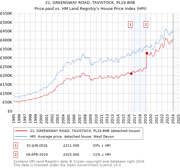 21, GREENSWAY ROAD, TAVISTOCK, PL19 8HB: Price paid vs HM Land Registry's House Price Index