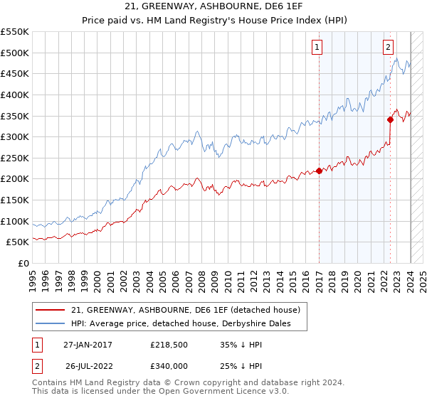 21, GREENWAY, ASHBOURNE, DE6 1EF: Price paid vs HM Land Registry's House Price Index
