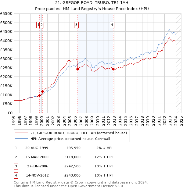 21, GREGOR ROAD, TRURO, TR1 1AH: Price paid vs HM Land Registry's House Price Index