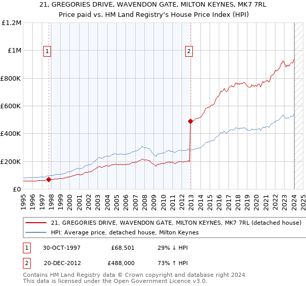 21, GREGORIES DRIVE, WAVENDON GATE, MILTON KEYNES, MK7 7RL: Price paid vs HM Land Registry's House Price Index