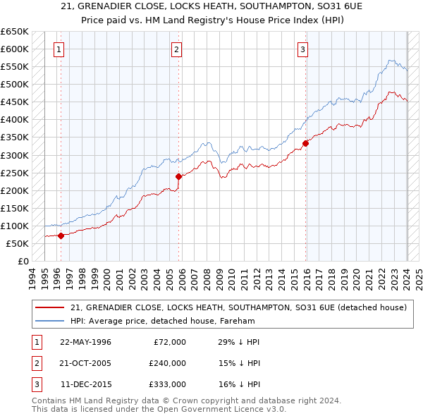 21, GRENADIER CLOSE, LOCKS HEATH, SOUTHAMPTON, SO31 6UE: Price paid vs HM Land Registry's House Price Index