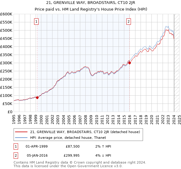 21, GRENVILLE WAY, BROADSTAIRS, CT10 2JR: Price paid vs HM Land Registry's House Price Index