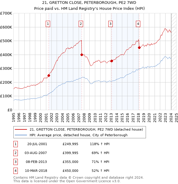 21, GRETTON CLOSE, PETERBOROUGH, PE2 7WD: Price paid vs HM Land Registry's House Price Index