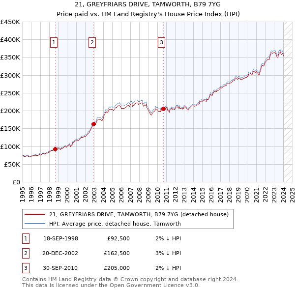 21, GREYFRIARS DRIVE, TAMWORTH, B79 7YG: Price paid vs HM Land Registry's House Price Index