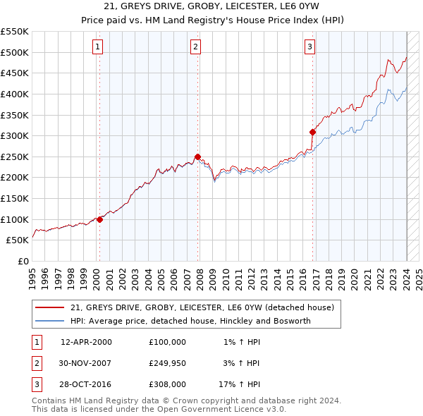 21, GREYS DRIVE, GROBY, LEICESTER, LE6 0YW: Price paid vs HM Land Registry's House Price Index