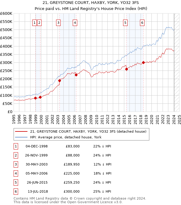 21, GREYSTONE COURT, HAXBY, YORK, YO32 3FS: Price paid vs HM Land Registry's House Price Index