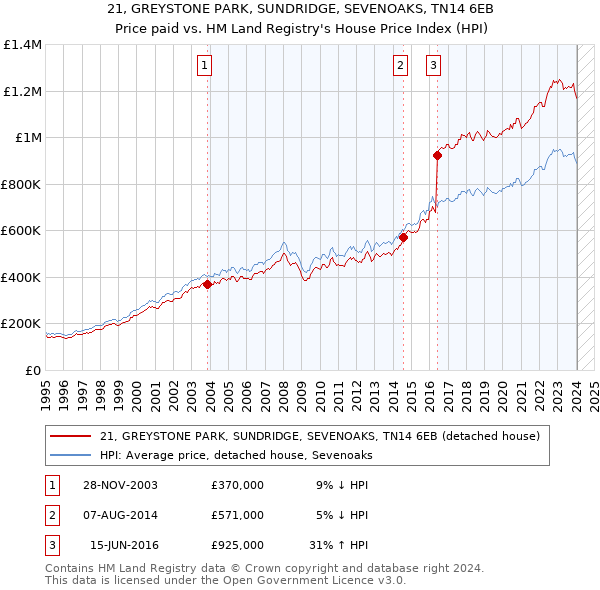 21, GREYSTONE PARK, SUNDRIDGE, SEVENOAKS, TN14 6EB: Price paid vs HM Land Registry's House Price Index