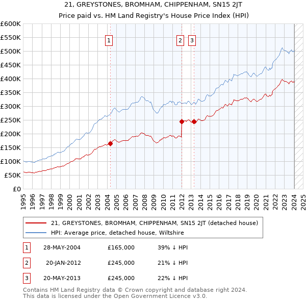 21, GREYSTONES, BROMHAM, CHIPPENHAM, SN15 2JT: Price paid vs HM Land Registry's House Price Index