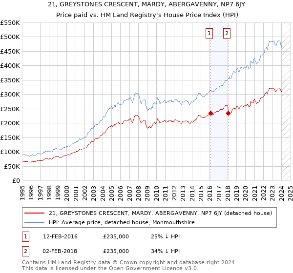 21, GREYSTONES CRESCENT, MARDY, ABERGAVENNY, NP7 6JY: Price paid vs HM Land Registry's House Price Index