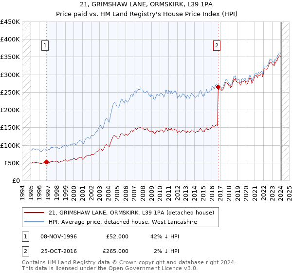 21, GRIMSHAW LANE, ORMSKIRK, L39 1PA: Price paid vs HM Land Registry's House Price Index