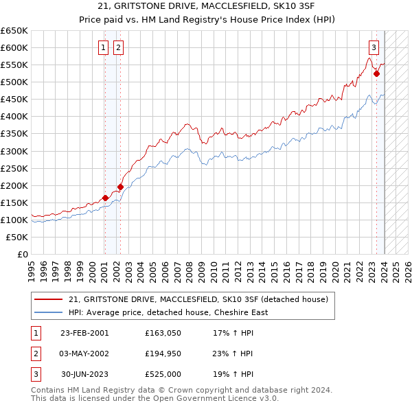 21, GRITSTONE DRIVE, MACCLESFIELD, SK10 3SF: Price paid vs HM Land Registry's House Price Index