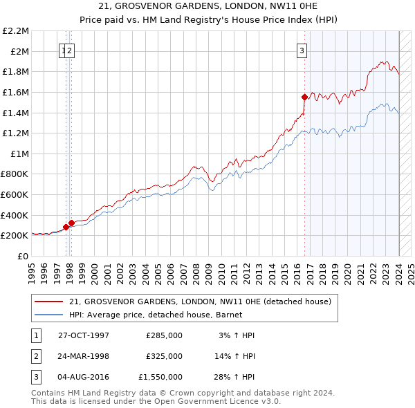 21, GROSVENOR GARDENS, LONDON, NW11 0HE: Price paid vs HM Land Registry's House Price Index