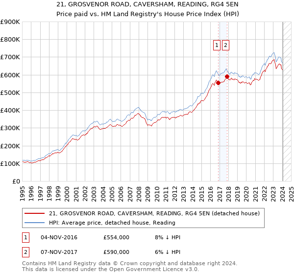 21, GROSVENOR ROAD, CAVERSHAM, READING, RG4 5EN: Price paid vs HM Land Registry's House Price Index