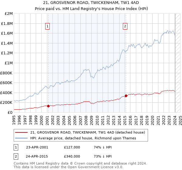 21, GROSVENOR ROAD, TWICKENHAM, TW1 4AD: Price paid vs HM Land Registry's House Price Index