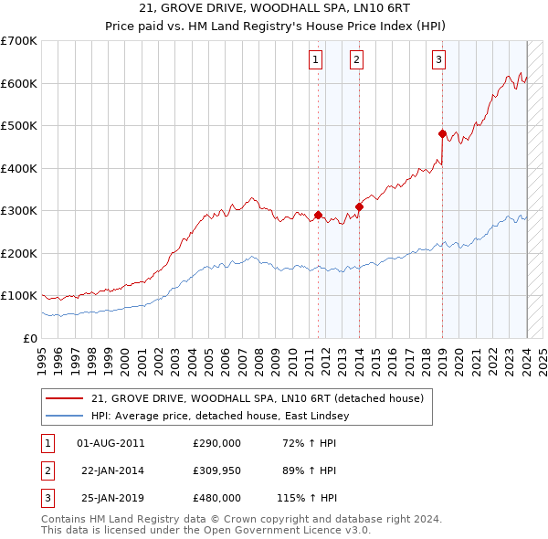 21, GROVE DRIVE, WOODHALL SPA, LN10 6RT: Price paid vs HM Land Registry's House Price Index
