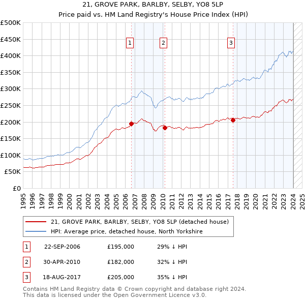 21, GROVE PARK, BARLBY, SELBY, YO8 5LP: Price paid vs HM Land Registry's House Price Index