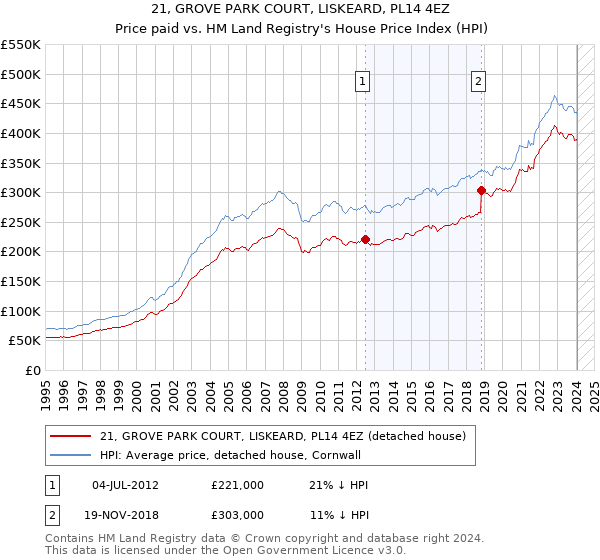 21, GROVE PARK COURT, LISKEARD, PL14 4EZ: Price paid vs HM Land Registry's House Price Index