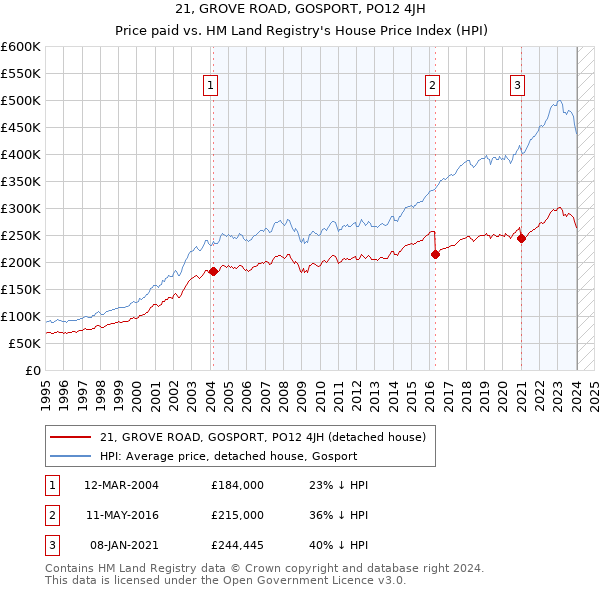 21, GROVE ROAD, GOSPORT, PO12 4JH: Price paid vs HM Land Registry's House Price Index