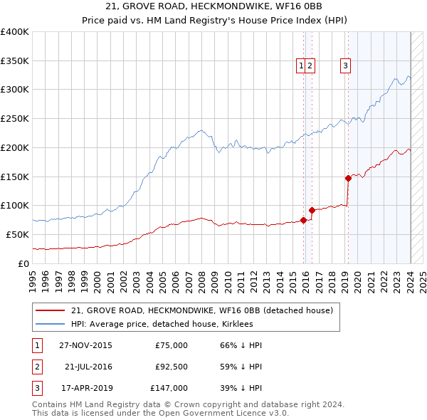 21, GROVE ROAD, HECKMONDWIKE, WF16 0BB: Price paid vs HM Land Registry's House Price Index