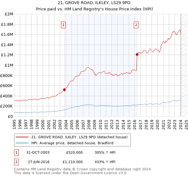 21, GROVE ROAD, ILKLEY, LS29 9PD: Price paid vs HM Land Registry's House Price Index