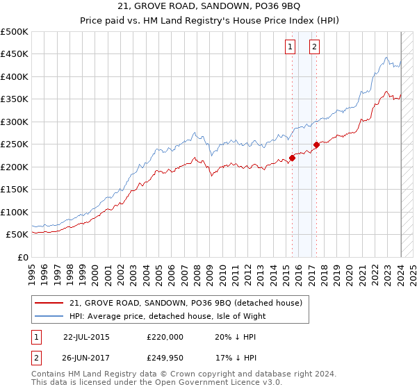 21, GROVE ROAD, SANDOWN, PO36 9BQ: Price paid vs HM Land Registry's House Price Index