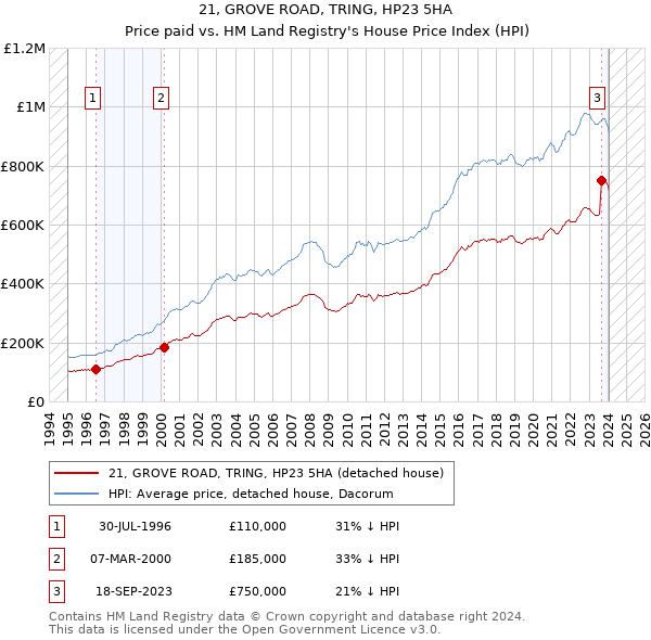 21, GROVE ROAD, TRING, HP23 5HA: Price paid vs HM Land Registry's House Price Index