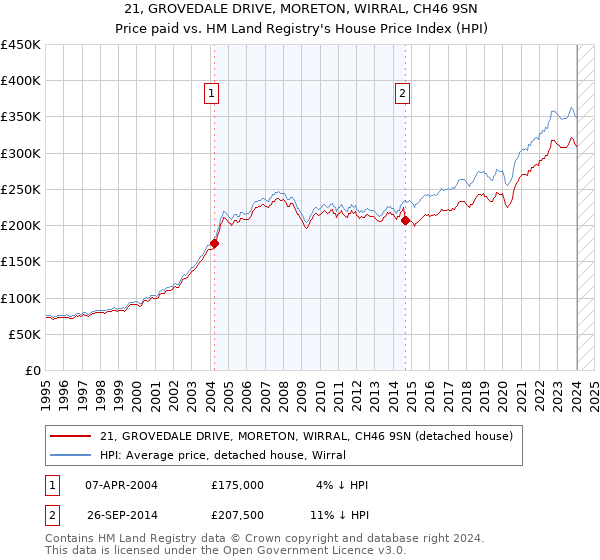 21, GROVEDALE DRIVE, MORETON, WIRRAL, CH46 9SN: Price paid vs HM Land Registry's House Price Index