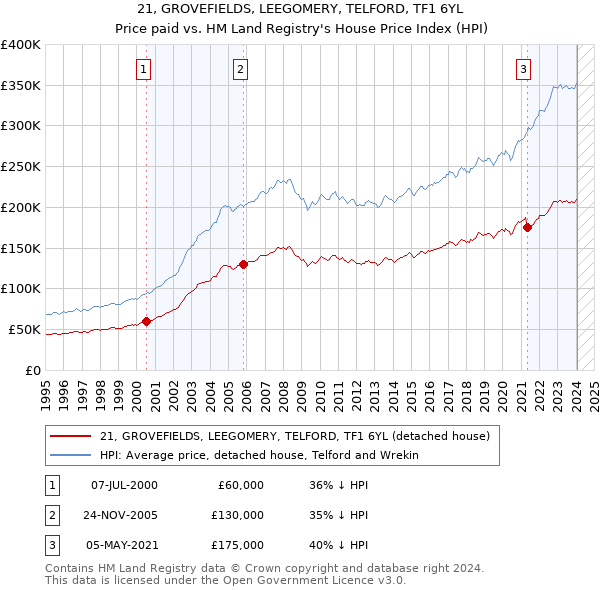 21, GROVEFIELDS, LEEGOMERY, TELFORD, TF1 6YL: Price paid vs HM Land Registry's House Price Index