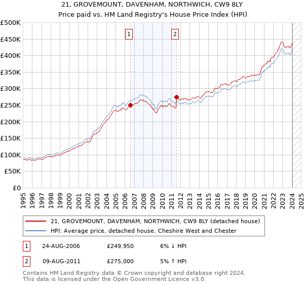 21, GROVEMOUNT, DAVENHAM, NORTHWICH, CW9 8LY: Price paid vs HM Land Registry's House Price Index