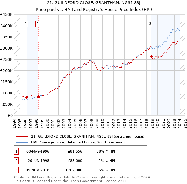 21, GUILDFORD CLOSE, GRANTHAM, NG31 8SJ: Price paid vs HM Land Registry's House Price Index