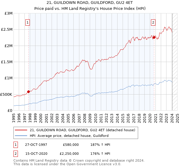 21, GUILDOWN ROAD, GUILDFORD, GU2 4ET: Price paid vs HM Land Registry's House Price Index