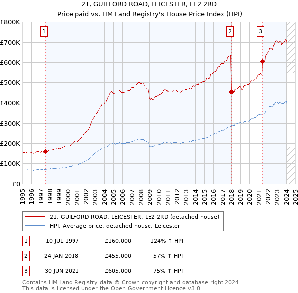 21, GUILFORD ROAD, LEICESTER, LE2 2RD: Price paid vs HM Land Registry's House Price Index