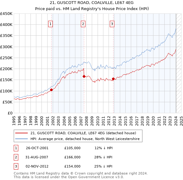21, GUSCOTT ROAD, COALVILLE, LE67 4EG: Price paid vs HM Land Registry's House Price Index