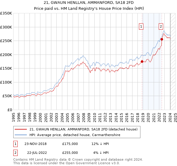 21, GWAUN HENLLAN, AMMANFORD, SA18 2FD: Price paid vs HM Land Registry's House Price Index