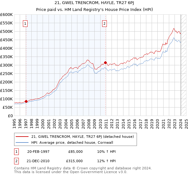 21, GWEL TRENCROM, HAYLE, TR27 6PJ: Price paid vs HM Land Registry's House Price Index