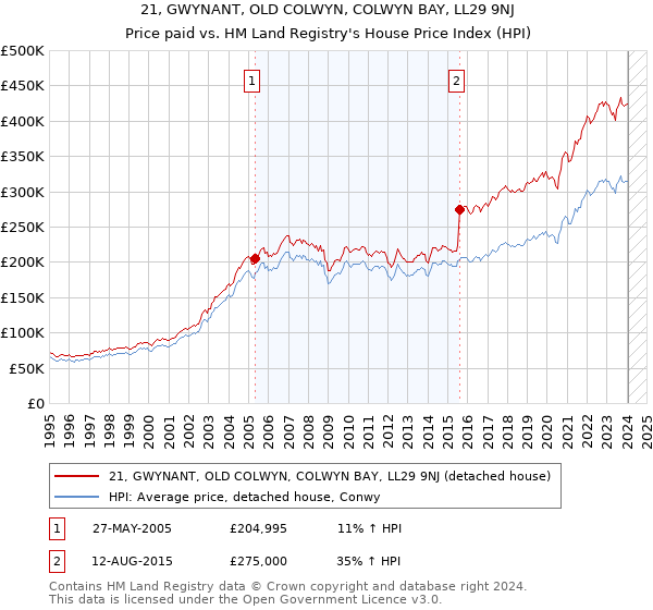 21, GWYNANT, OLD COLWYN, COLWYN BAY, LL29 9NJ: Price paid vs HM Land Registry's House Price Index