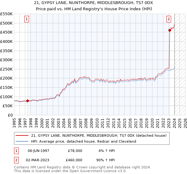 21, GYPSY LANE, NUNTHORPE, MIDDLESBROUGH, TS7 0DX: Price paid vs HM Land Registry's House Price Index