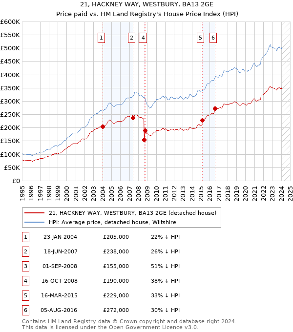 21, HACKNEY WAY, WESTBURY, BA13 2GE: Price paid vs HM Land Registry's House Price Index