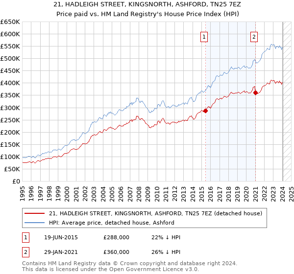 21, HADLEIGH STREET, KINGSNORTH, ASHFORD, TN25 7EZ: Price paid vs HM Land Registry's House Price Index