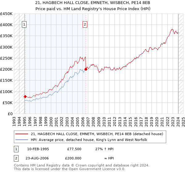 21, HAGBECH HALL CLOSE, EMNETH, WISBECH, PE14 8EB: Price paid vs HM Land Registry's House Price Index