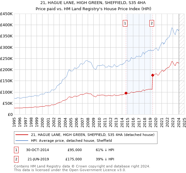 21, HAGUE LANE, HIGH GREEN, SHEFFIELD, S35 4HA: Price paid vs HM Land Registry's House Price Index