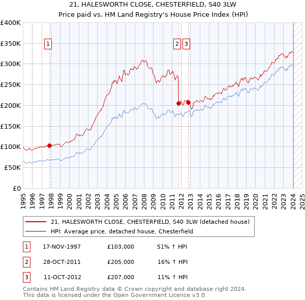 21, HALESWORTH CLOSE, CHESTERFIELD, S40 3LW: Price paid vs HM Land Registry's House Price Index