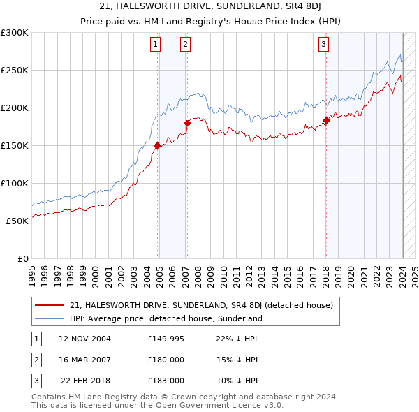 21, HALESWORTH DRIVE, SUNDERLAND, SR4 8DJ: Price paid vs HM Land Registry's House Price Index