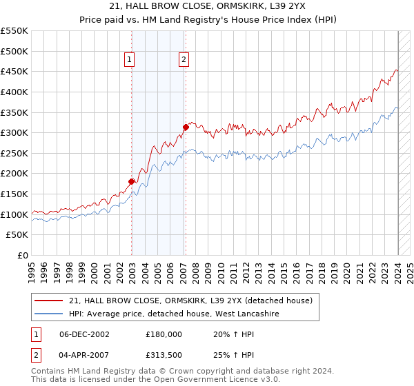 21, HALL BROW CLOSE, ORMSKIRK, L39 2YX: Price paid vs HM Land Registry's House Price Index