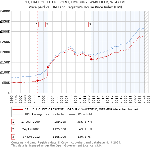 21, HALL CLIFFE CRESCENT, HORBURY, WAKEFIELD, WF4 6DG: Price paid vs HM Land Registry's House Price Index