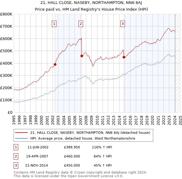 21, HALL CLOSE, NASEBY, NORTHAMPTON, NN6 6AJ: Price paid vs HM Land Registry's House Price Index