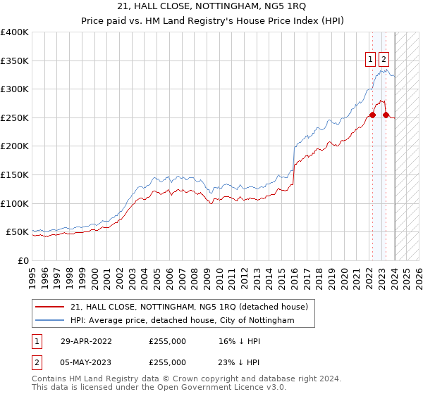 21, HALL CLOSE, NOTTINGHAM, NG5 1RQ: Price paid vs HM Land Registry's House Price Index