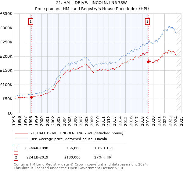 21, HALL DRIVE, LINCOLN, LN6 7SW: Price paid vs HM Land Registry's House Price Index